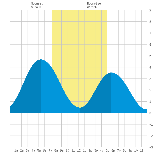 Brandywine Shoal Light tide chart for Thursday, January 13, 2022
