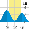 Brandywine Shoal Light tide chart for Thursday, January 13, 2022