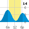 Brandywine Shoal Light tide chart for Friday, January 14, 2022