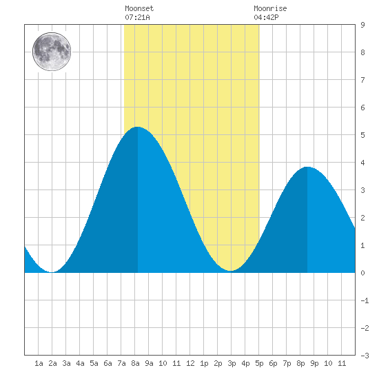 Brandywine Shoal Light tide chart for Monday, January 17, 2022
