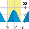 Brandywine Shoal Light tide chart for Saturday, January 22, 2022