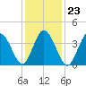 Brandywine Shoal Light tide chart for Sunday, January 23, 2022