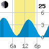 Brandywine Shoal Light tide chart for Tuesday, January 25, 2022
