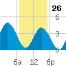 Brandywine Shoal Light tide chart for Wednesday, January 26, 2022