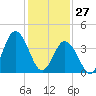 Brandywine Shoal Light tide chart for Thursday, January 27, 2022