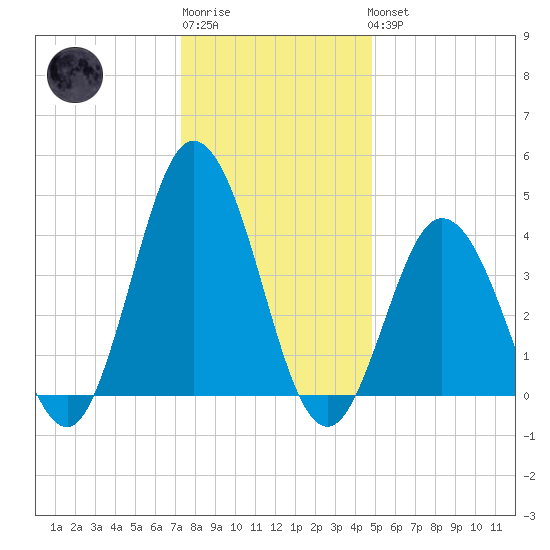 Brandywine Shoal Light tide chart for Sunday, January 2, 2022