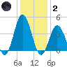 Brandywine Shoal Light tide chart for Sunday, January 2, 2022