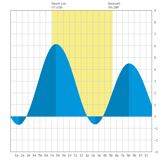 Brandywine Shoal Light tide chart for Monday, January 31, 2022