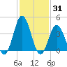 Brandywine Shoal Light tide chart for Monday, January 31, 2022