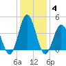 Brandywine Shoal Light tide chart for Tuesday, January 4, 2022