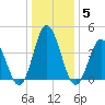 Brandywine Shoal Light tide chart for Wednesday, January 5, 2022