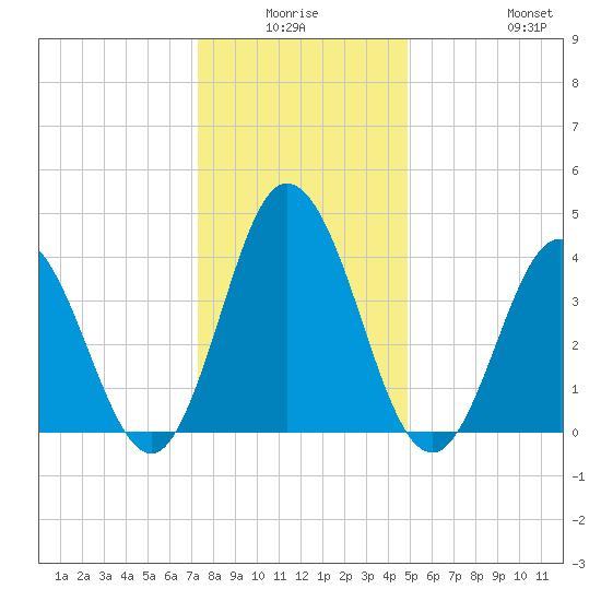 Brandywine Shoal Light tide chart for Thursday, January 6, 2022