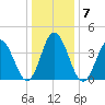 Brandywine Shoal Light tide chart for Friday, January 7, 2022