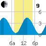 Brandywine Shoal Light tide chart for Sunday, January 9, 2022