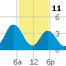 Brandywine Shoal Light tide chart for Friday, February 11, 2022