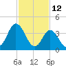 Brandywine Shoal Light tide chart for Saturday, February 12, 2022
