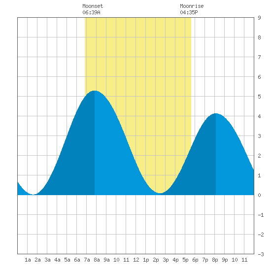 Brandywine Shoal Light tide chart for Tuesday, February 15, 2022