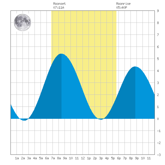 Brandywine Shoal Light tide chart for Wednesday, February 16, 2022