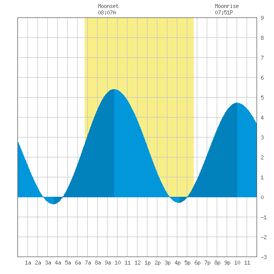 Brandywine Shoal Light tide chart for Friday, February 18, 2022