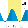 Brandywine Shoal Light tide chart for Saturday, February 19, 2022