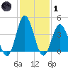 Brandywine Shoal Light tide chart for Tuesday, February 1, 2022