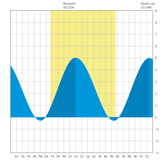 Brandywine Shoal Light tide chart for Sunday, February 20, 2022