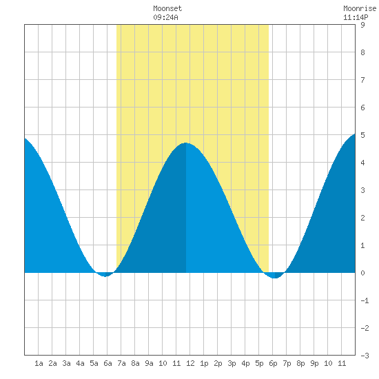 Brandywine Shoal Light tide chart for Monday, February 21, 2022
