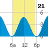 Brandywine Shoal Light tide chart for Monday, February 21, 2022
