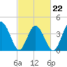 Brandywine Shoal Light tide chart for Tuesday, February 22, 2022