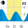 Brandywine Shoal Light tide chart for Wednesday, February 23, 2022