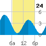 Brandywine Shoal Light tide chart for Thursday, February 24, 2022