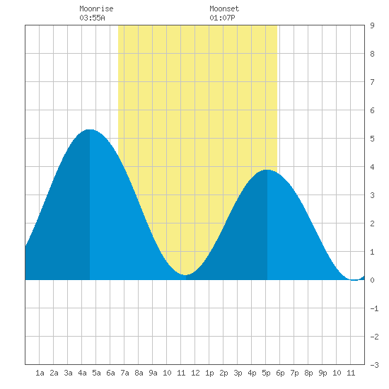 Brandywine Shoal Light tide chart for Saturday, February 26, 2022