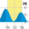 Brandywine Shoal Light tide chart for Saturday, February 26, 2022