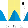 Brandywine Shoal Light tide chart for Sunday, February 6, 2022