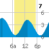 Brandywine Shoal Light tide chart for Monday, February 7, 2022