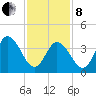 Brandywine Shoal Light tide chart for Tuesday, February 8, 2022