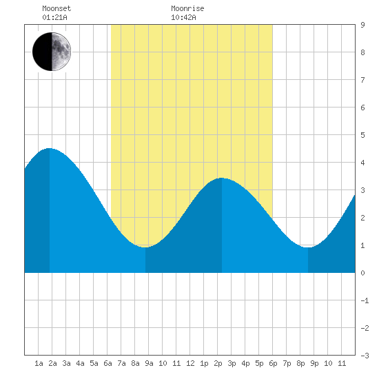 Brandywine Shoal Light tide chart for Thursday, March 10, 2022