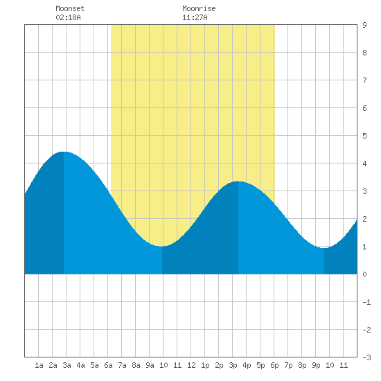 Brandywine Shoal Light tide chart for Friday, March 11, 2022