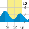 Brandywine Shoal Light tide chart for Saturday, March 12, 2022