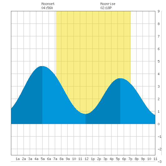 Brandywine Shoal Light tide chart for Sunday, March 13, 2022