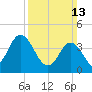 Brandywine Shoal Light tide chart for Sunday, March 13, 2022