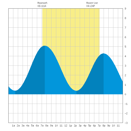 Brandywine Shoal Light tide chart for Tuesday, March 15, 2022