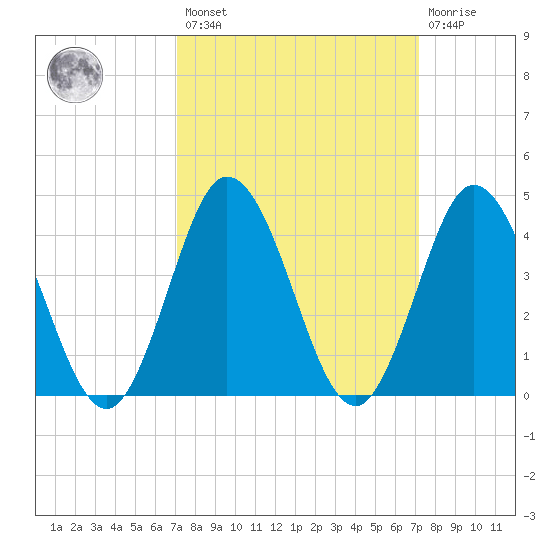 Brandywine Shoal Light tide chart for Friday, March 18, 2022