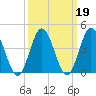 Brandywine Shoal Light tide chart for Saturday, March 19, 2022