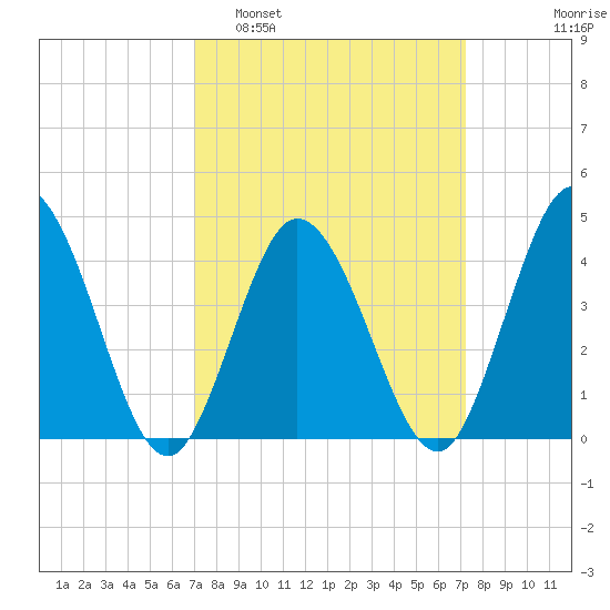 Brandywine Shoal Light tide chart for Monday, March 21, 2022