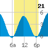 Brandywine Shoal Light tide chart for Monday, March 21, 2022