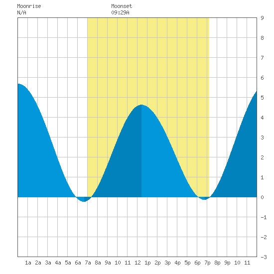 Brandywine Shoal Light tide chart for Tuesday, March 22, 2022