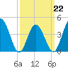 Brandywine Shoal Light tide chart for Tuesday, March 22, 2022