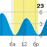 Brandywine Shoal Light tide chart for Wednesday, March 23, 2022