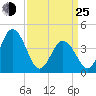 Brandywine Shoal Light tide chart for Friday, March 25, 2022